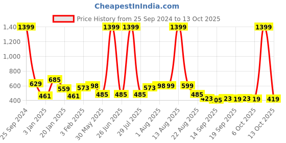 myntra.com NUSYL Boys Printed Hooded Sweatshirt nusyl Price History Graph from 25 Sep 2024 to 13 Oct 2025