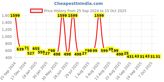 myntra.com NUSYL Boys Printed Hooded Sweatshirt nusyl Price History Graph from 25 Sep 2024 to 14 Oct 2025