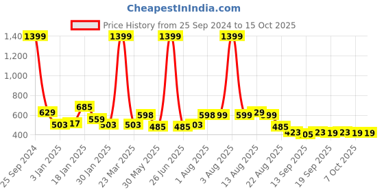 myntra.com NUSYL Boys Printed Hooded Sweatshirt nusyl Price History Graph from 25 Sep 2024 to 15 Oct 2025