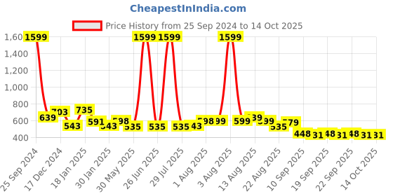 myntra.com NUSYL Boys Printed Hooded Sweatshirt nusyl Price History Graph from 25 Sep 2024 to 13 Oct 2025