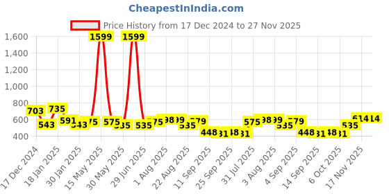 myntra.com NUSYL Boys Printed Hooded Sweatshirt nusyl Price History Graph from 17 Dec 2024 to 26 Nov 2025