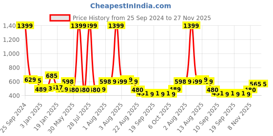 myntra.com NUSYL Boys Printed Hooded Sweatshirt nusyl Price History Graph from 25 Sep 2024 to 27 Nov 2025