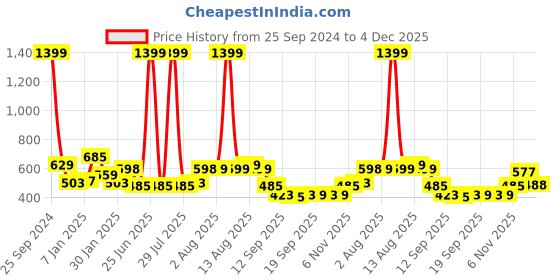 myntra.com NUSYL Boys Printed Hooded Sweatshirt nusyl Price History Graph from 25 Sep 2024 to 4 Dec 2025