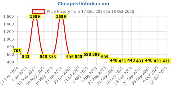 myntra.com NUSYL Boys Printed Hooded Sweatshirt nusyl Price History Graph from 17 Dec 2024 to 18 Oct 2025
