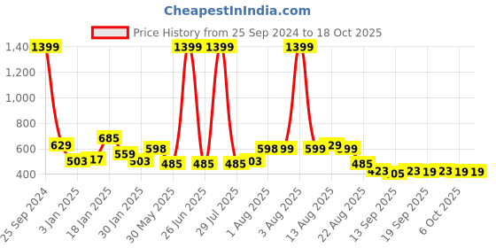 myntra.com NUSYL Boys Printed Hooded Sweatshirt nusyl Price History Graph from 25 Sep 2024 to 18 Oct 2025