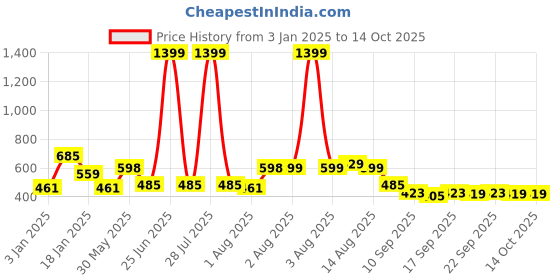 myntra.com NUSYL Boys Printed Hooded Sweatshirt nusyl Price History Graph from 3 Jan 2025 to 14 Oct 2025
