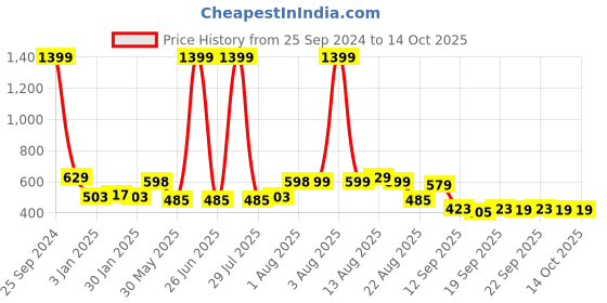 myntra.com NUSYL Boys Printed Hooded Sweatshirt nusyl Price History Graph from 25 Sep 2024 to 14 Oct 2025