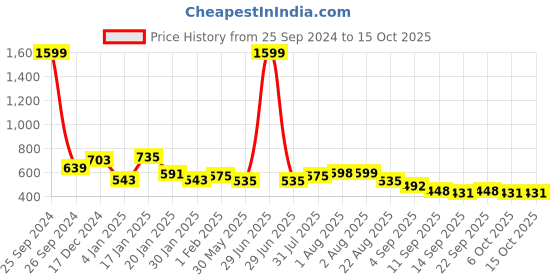 myntra.com NUSYL Boys Printed Hooded Sweatshirt nusyl Price History Graph from 25 Sep 2024 to 15 Oct 2025