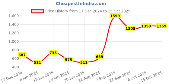 myntra.com NUSYL Boys Printed Hooded Sweatshirt nusyl Price History Graph from 17 Dec 2024 to 15 Oct 2025