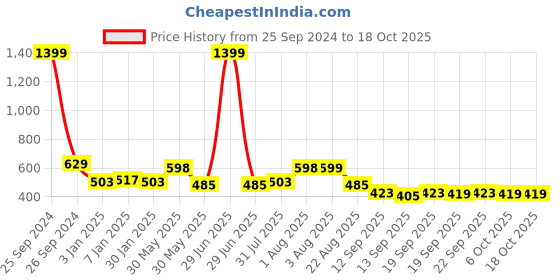 myntra.com NUSYL Boys Printed Hooded Sweatshirt nusyl Price History Graph from 25 Sep 2024 to 18 Oct 2025