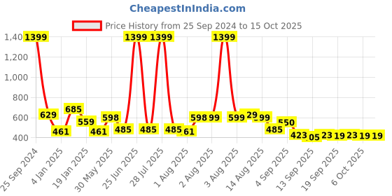 myntra.com NUSYL Boys Printed Hooded Sweatshirt nusyl Price History Graph from 25 Sep 2024 to 15 Oct 2025