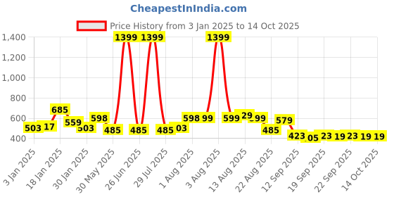 myntra.com NUSYL Boys Printed Hooded Sweatshirt nusyl Price History Graph from 3 Jan 2025 to 14 Oct 2025