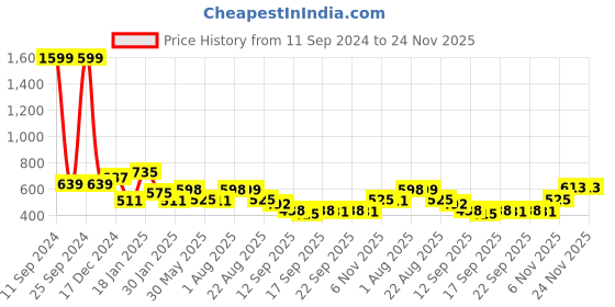 myntra.com NUSYL Boys Printed Hooded Sweatshirt nusyl Price History Graph from 11 Sep 2024 to 24 Nov 2025