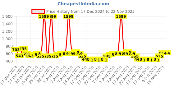myntra.com NUSYL Boys Printed Hooded Sweatshirt nusyl Price History Graph from 17 Dec 2024 to 22 Nov 2025