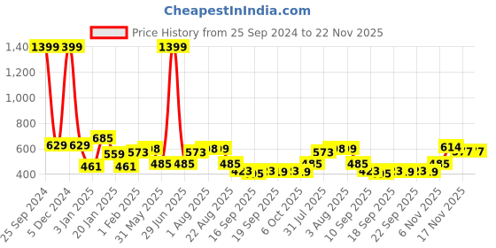 myntra.com NUSYL Boys Printed Hooded Sweatshirt nusyl Price History Graph from 25 Sep 2024 to 22 Nov 2025