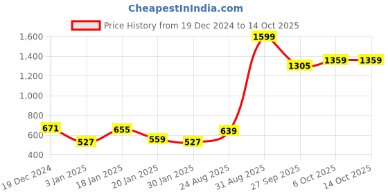 myntra.com NUSYL Boys Printed Hooded Sweatshirt nusyl Price History Graph from 19 Dec 2024 to 14 Oct 2025
