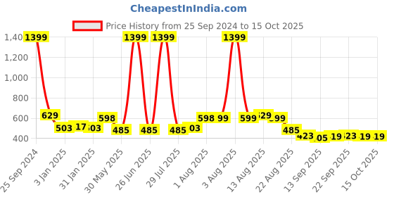 myntra.com NUSYL Boys Printed Hooded Sweatshirt nusyl Price History Graph from 25 Sep 2024 to 15 Oct 2025