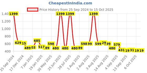myntra.com NUSYL Boys Printed Hooded Sweatshirt nusyl Price History Graph from 25 Sep 2024 to 14 Oct 2025