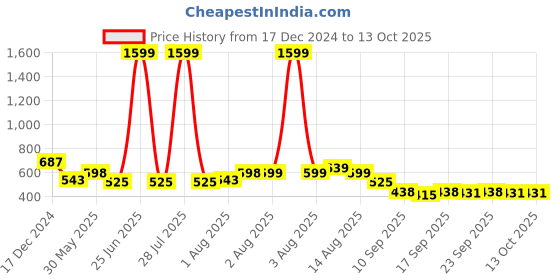 myntra.com NUSYL Boys Printed Hooded Sweatshirt nusyl Price History Graph from 17 Dec 2024 to 13 Oct 2025
