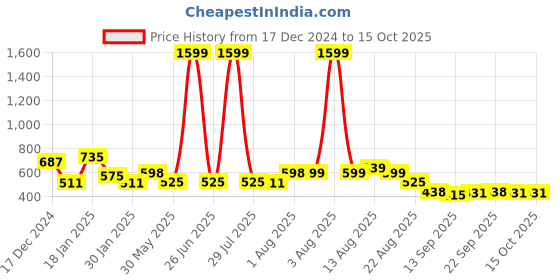 myntra.com NUSYL Boys Printed Hooded Sweatshirt nusyl Price History Graph from 17 Dec 2024 to 14 Oct 2025