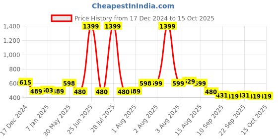 myntra.com NUSYL Boys Printed Hooded Sweatshirt nusyl Price History Graph from 17 Dec 2024 to 14 Oct 2025