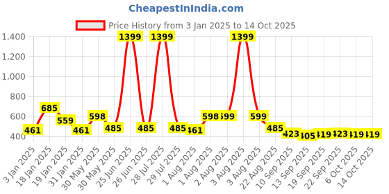 myntra.com NUSYL Boys Printed Hooded Sweatshirt nusyl Price History Graph from 3 Jan 2025 to 14 Oct 2025