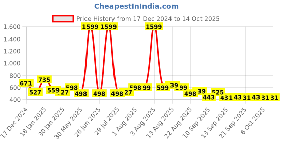 myntra.com NUSYL Boys Printed Hooded Sweatshirt nusyl Price History Graph from 17 Dec 2024 to 14 Oct 2025