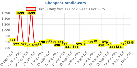 myntra.com NUSYL Boys Printed Hooded Sweatshirt nusyl Price History Graph from 17 Dec 2024 to 3 Dec 2025