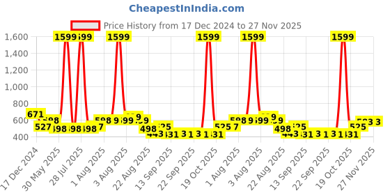 myntra.com NUSYL Boys Printed Hooded Sweatshirt nusyl Price History Graph from 17 Dec 2024 to 27 Nov 2025