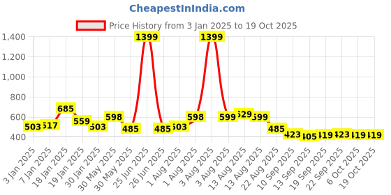 myntra.com NUSYL Boys Printed Hooded Sweatshirt nusyl Price History Graph from 3 Jan 2025 to 17 Oct 2025