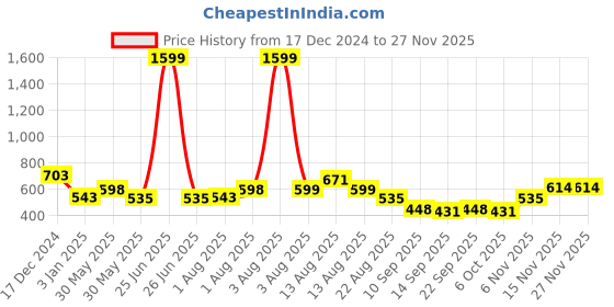 myntra.com NUSYL Boys Printed Hooded Sweatshirt nusyl Price History Graph from 17 Dec 2024 to 26 Nov 2025