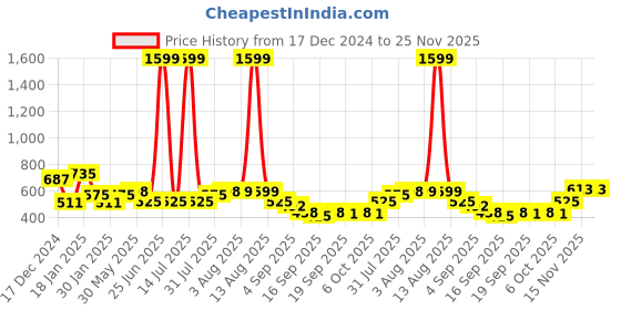 myntra.com NUSYL Boys Printed Hooded Sweatshirt nusyl Price History Graph from 17 Dec 2024 to 25 Nov 2025