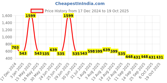myntra.com NUSYL Boys Printed Hooded Sweatshirt nusyl Price History Graph from 17 Dec 2024 to 18 Oct 2025