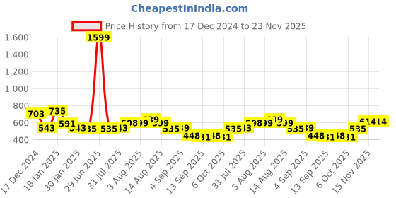 myntra.com NUSYL Boys Printed Hooded Sweatshirt nusyl Price History Graph from 17 Dec 2024 to 22 Nov 2025