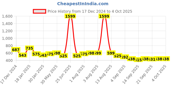 myntra.com NUSYL Boys Printed Hooded Sweatshirt nusyl Price History Graph from 17 Dec 2024 to 4 Oct 2025