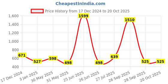 myntra.com NUSYL Boys Printed Hooded Sweatshirt nusyl Price History Graph from 17 Dec 2024 to 20 Oct 2025