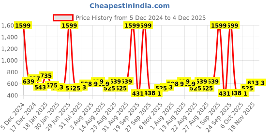 myntra.com NUSYL Boys Printed Hooded Sweatshirt nusyl Price History Graph from 5 Dec 2024 to 3 Dec 2025