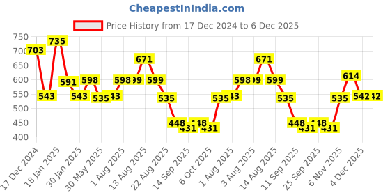 myntra.com NUSYL Boys Printed Hooded Sweatshirt nusyl Price History Graph from 17 Dec 2024 to 5 Dec 2025