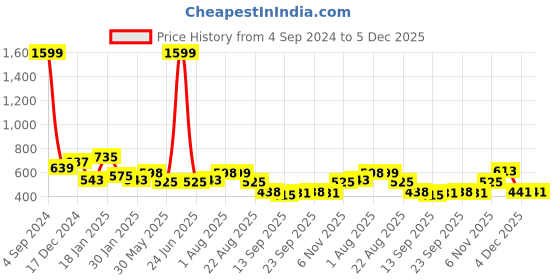 myntra.com NUSYL Boys Printed Hooded Sweatshirt nusyl Price History Graph from 4 Sep 2024 to 5 Dec 2025