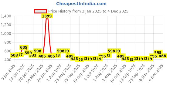 myntra.com NUSYL Boys Printed Hooded Sweatshirt nusyl Price History Graph from 3 Jan 2025 to 4 Dec 2025