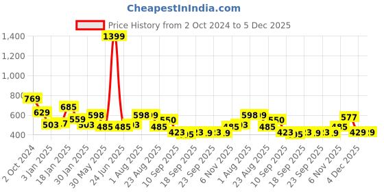 myntra.com NUSYL Boys Printed Hooded Sweatshirt nusyl Price History Graph from 2 Oct 2024 to 4 Dec 2025
