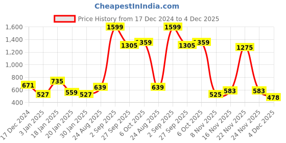 myntra.com NUSYL Boys Printed Hooded Sweatshirt nusyl Price History Graph from 17 Dec 2024 to 4 Dec 2025