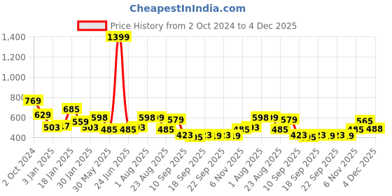 myntra.com NUSYL Boys Printed Hooded Sweatshirt nusyl Price History Graph from 2 Oct 2024 to 4 Dec 2025
