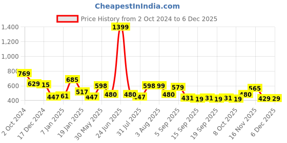 myntra.com NUSYL Boys Printed Hooded Sweatshirt nusyl Price History Graph from 2 Oct 2024 to 4 Dec 2025