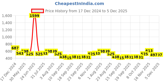 myntra.com NUSYL Boys Printed Hooded Sweatshirt nusyl Price History Graph from 17 Dec 2024 to 5 Dec 2025