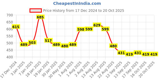 myntra.com NUSYL Boys Printed Hooded Sweatshirt nusyl Price History Graph from 17 Dec 2024 to 20 Oct 2025