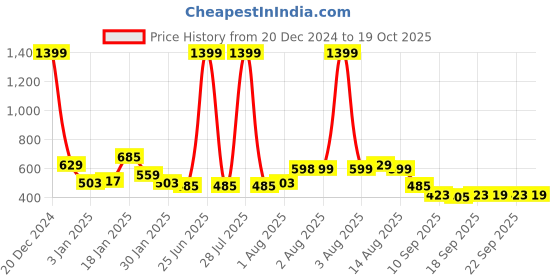 myntra.com NUSYL Boys Printed Hooded Sweatshirt nusyl Price History Graph from 20 Dec 2024 to 19 Oct 2025