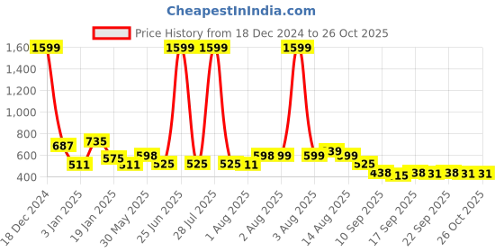myntra.com NUSYL Boys Printed Hooded Sweatshirt nusyl Price History Graph from 18 Dec 2024 to 26 Oct 2025