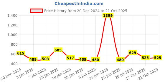 myntra.com NUSYL Boys Printed Hooded Sweatshirt nusyl Price History Graph from 20 Dec 2024 to 20 Oct 2025