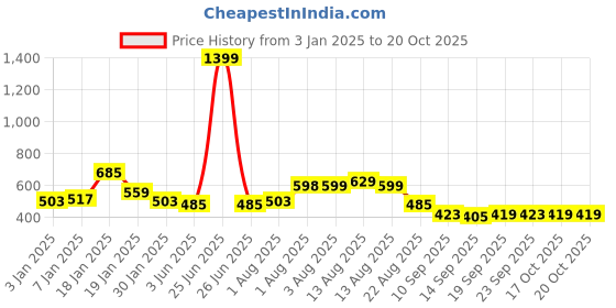 myntra.com NUSYL Boys Printed Hooded Sweatshirt nusyl Price History Graph from 3 Jan 2025 to 20 Oct 2025